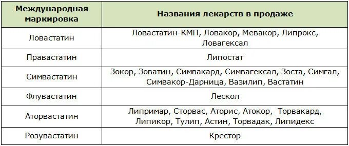 Статины последнего поколения название препаратов. Статины классификация препаратов. Препараты группы статинов название. Статины группа препаратов. Статины препараты четвертого поколения.