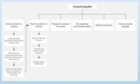 Ordering account
