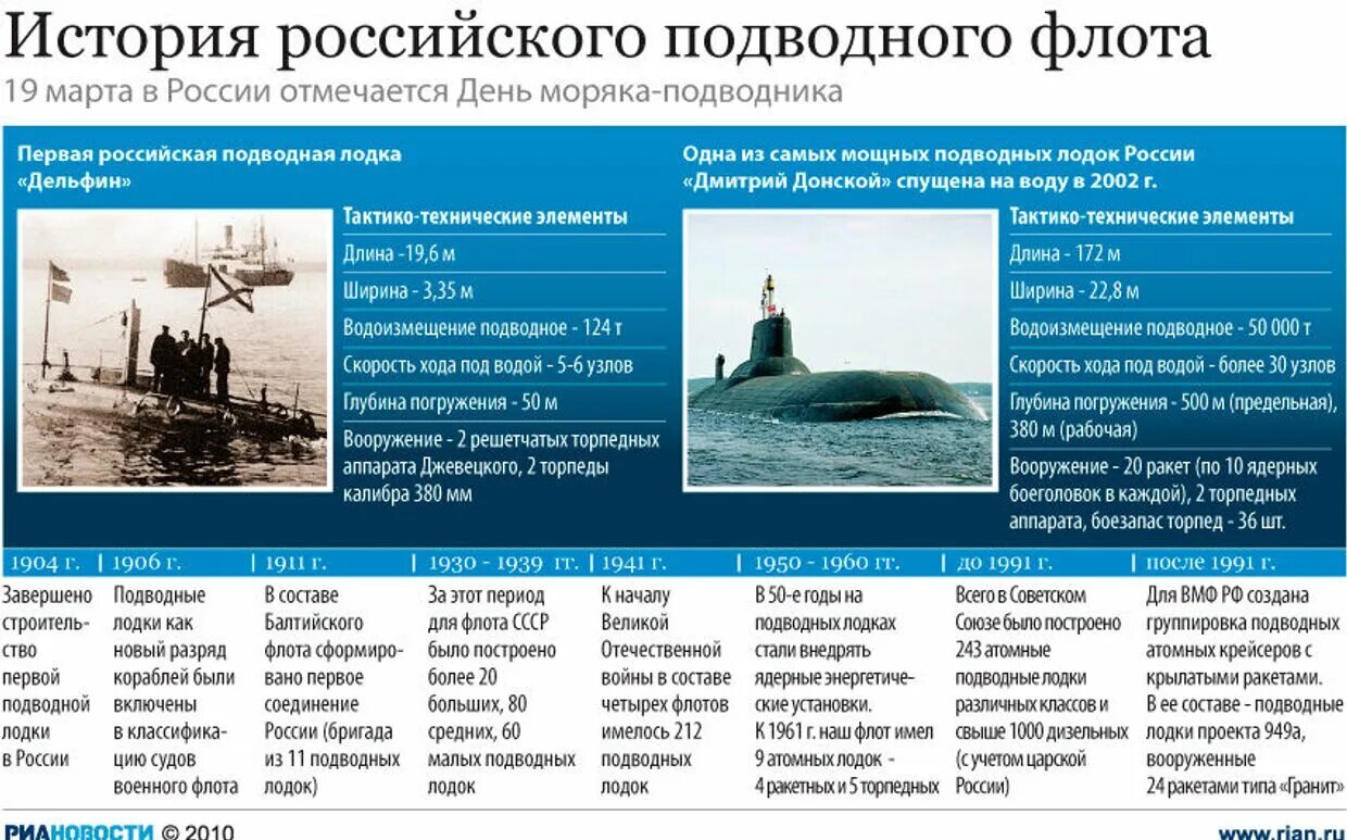 Подводный флот России 1906. История подводного флота России. Мировой подводный флот