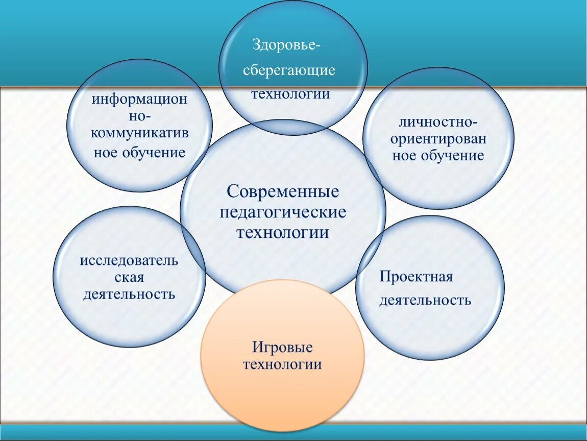 Методы и формы игровых технологий. Игровые технологии на уроках. Технологии на уроке русского языка в начальной школе. Игровые приемы и методы на уроке литературного. Технологии работы на уроке.