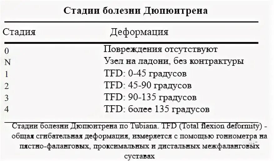 Контрактуры суставов код по мкб. Контрактура дюпюитрена формулировка диагноза. дюпюитрена классификация. оценка риска возникновения контрактуры. контрактура дюпюитрена мкб.