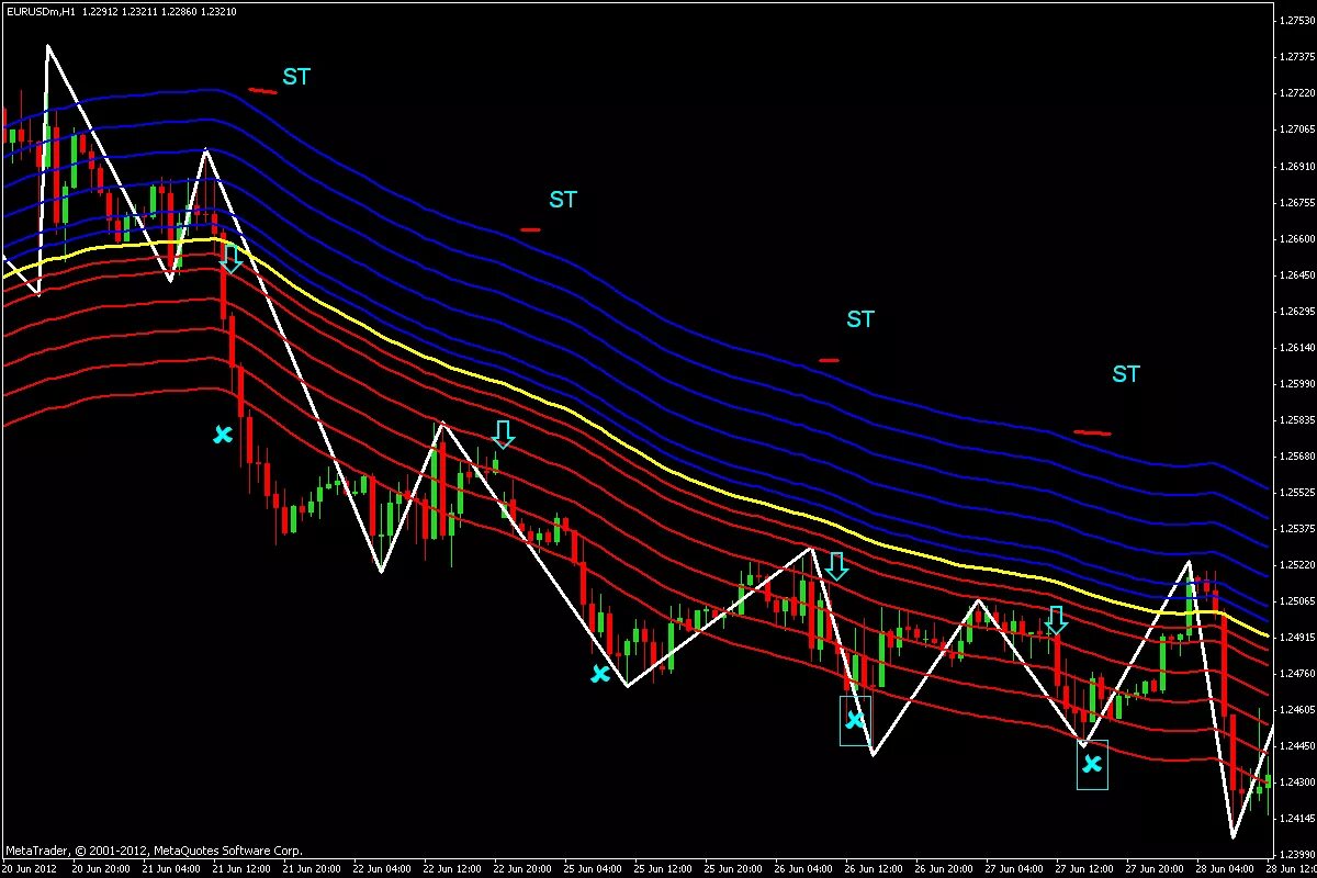 Ema скользящая средняя. индикатор ема в трейдинге.