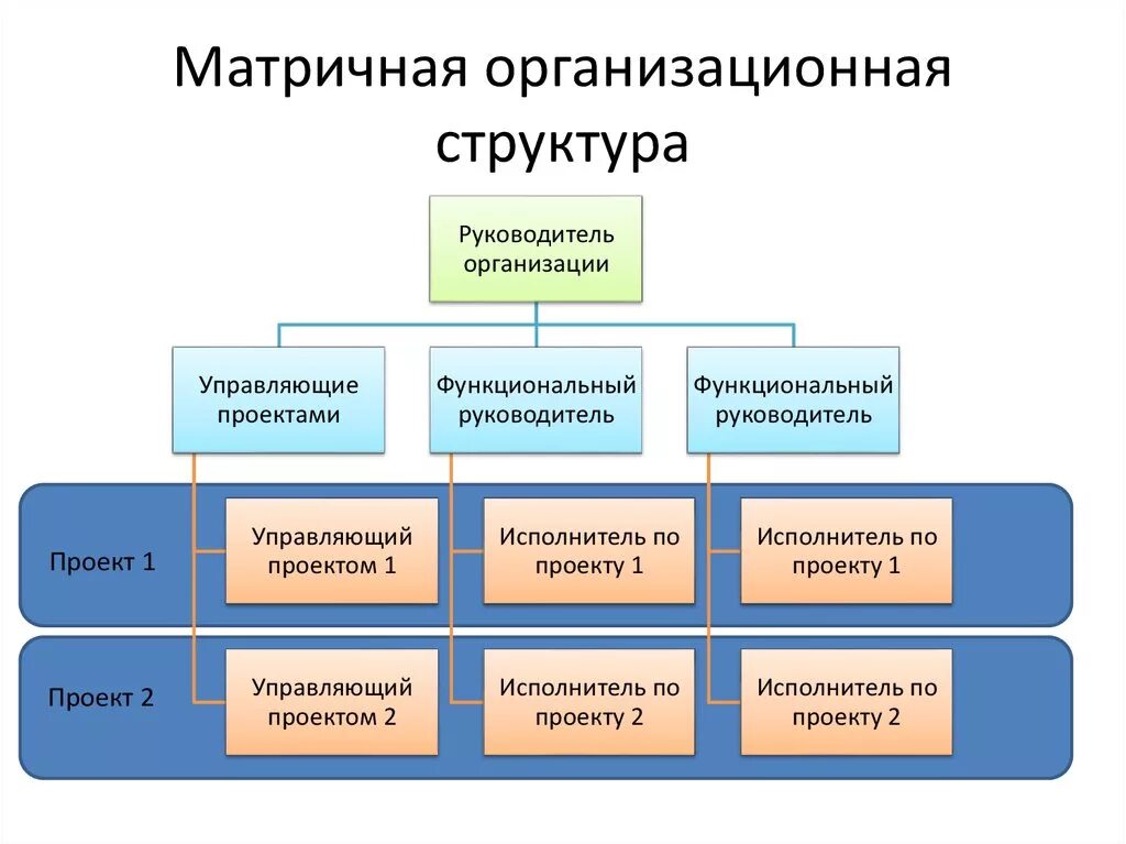 Матричная организационная структура управления. Матричный Тип организационной структуры управления. Организационная структура предприятия матричная схема. Матричный Тип организационной структуры схема. Функциональная форма управления