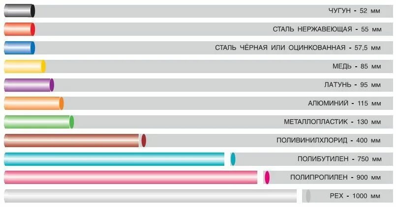 Коэффициент удлинения полипропиленовых труб. Коэффициент расширения полипропиленовых труб отопления. Таблица линейного расширения полипропиленовых труб трубопроводов. Коэффициент теплового расширения полипропиленовых труб. Линейное расширение полипропиленовых