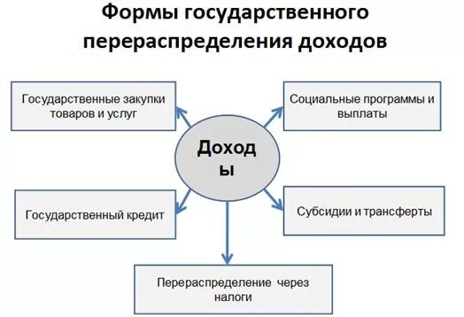 Подтвердите тремя примерами необходимость участия государства Олимпиада по обществознанию 6 класс