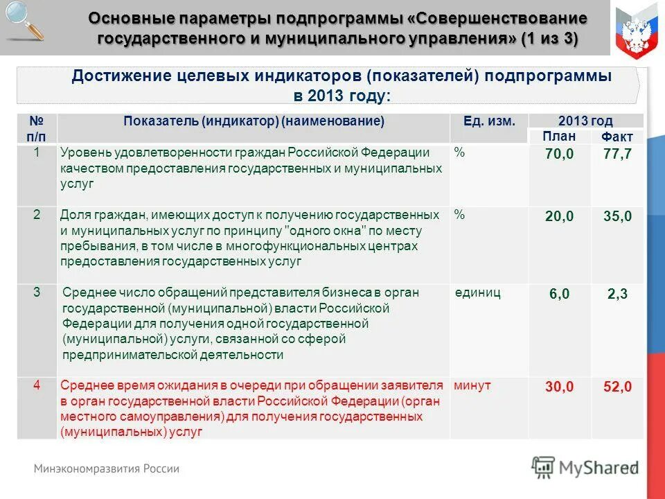 О ходе реализации государственных программ. О ходе реализации государственных программ. Достижение целевых индикаторов подпрограммы. О ходе реализации государственных программ. Программа содействие занятости.