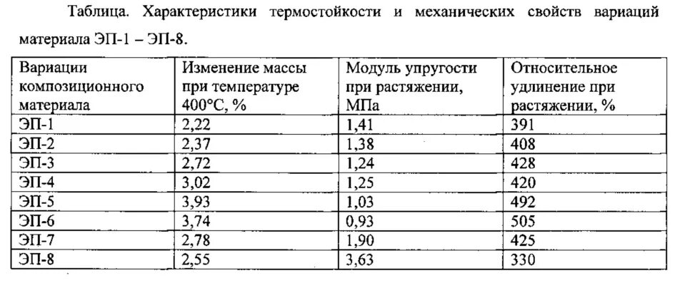 Термостойкость материалов таблица. Термостойкость материалов ткани таблица. Теплостойкость материалов т. Термостойкость композитных материалов. Теплостойкость полимерных материалов