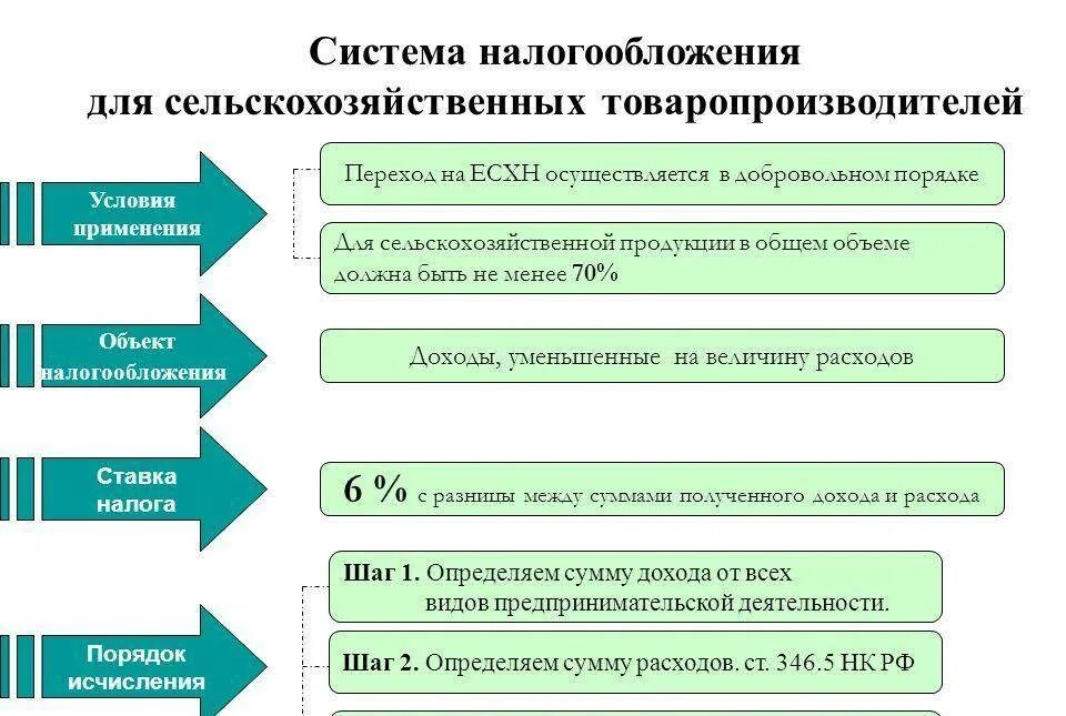 Перейти на 1 налогообложения. Система налогообложения для с/х товаропроизводителей. Система налогообложения сельскохозяйственных товаропроизводителей. «О налогообложении сельскохозяйственных товаропроизводителей». Система налогообложения сельского хозяйства.