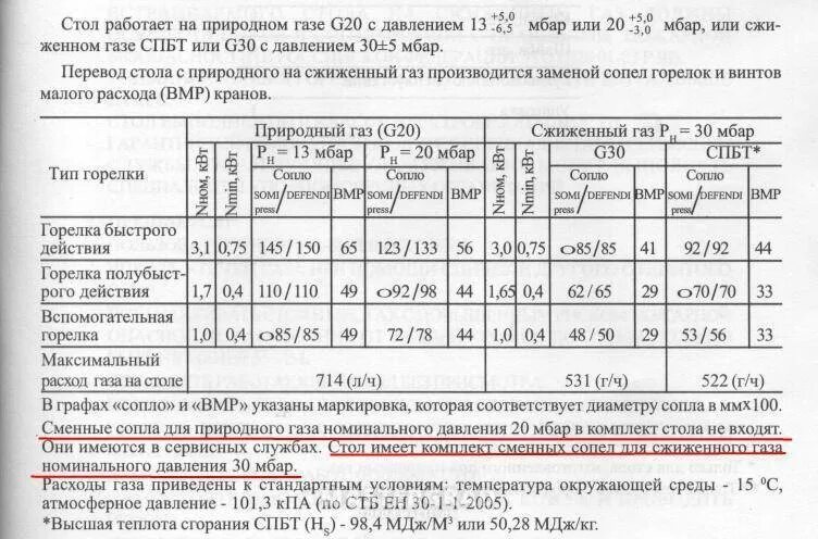 Расход газа плиты гефест. Пг-4 газовая плита расход газа паспорт. плита газовая 4-х конфорочная расход газа м3/час. расход газа гефест газовыми плитами пг4. горелка газовая пг-02 расход газа.