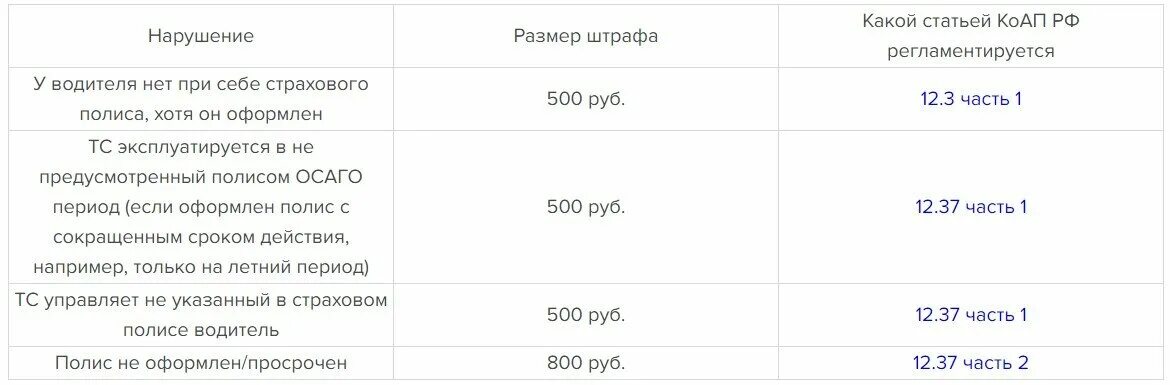 Без страховки какой штраф 2024. Штраф за отсутствие страховки в 2021. штраф за страховку в 2021. штрафы гибдд за езду без страховки в 2021. штраф за езду без полиса осаго в 2021 году.