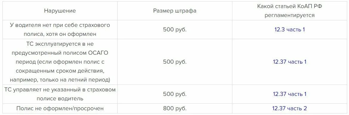 Штраф без страховки в 2021 на автомобиль. Штраф за страховку в 2021. Отсутствует ОСАГО штраф 2021. Езда без страховки штраф в 2021.