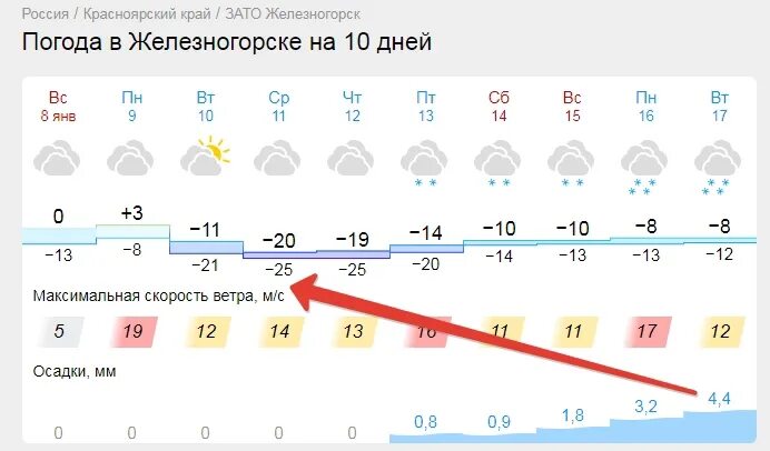 Погода в красноярском крае железногорск месяц