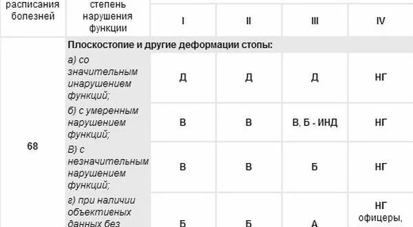 Что означает группа г. Категории годности к военной службе войска таблица. Категория в-3 годности к военной службе. Категории годности к военной службе и разряды. Годен к военной службе категория б3.