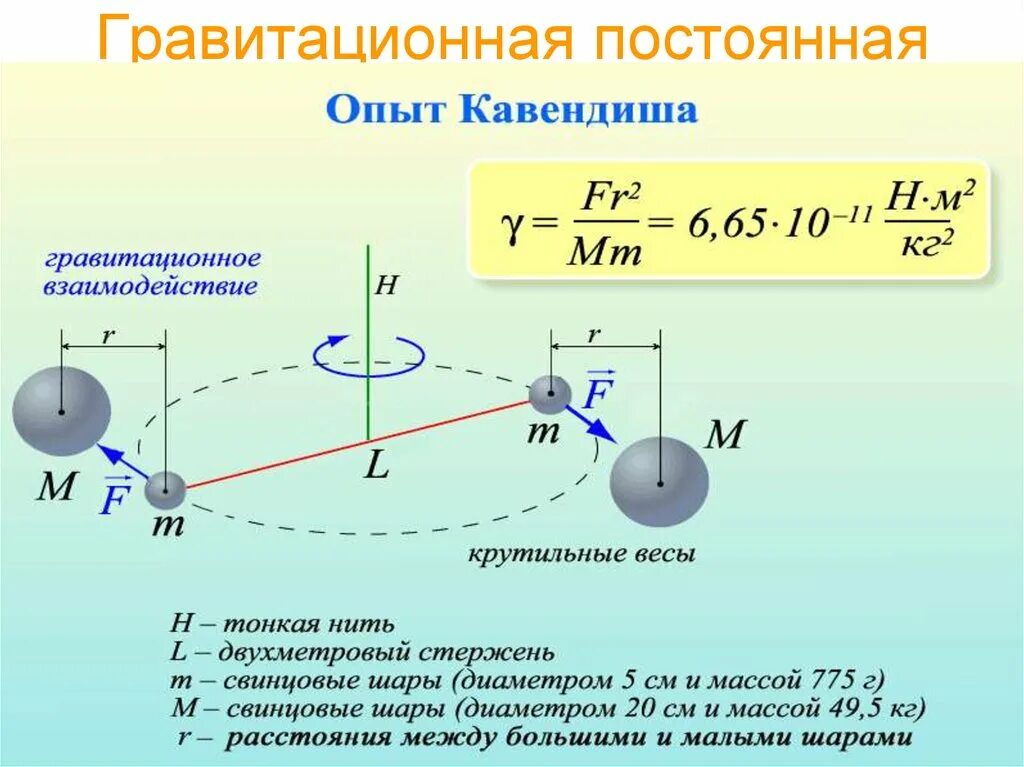 Шара будет результат. Кавендиш опыт Всемирного тяготения. Опыт Кавендиша с крутильными весами. Физика опыт Кавендиша. Опыт Кавендиша гравитационная постоянная.