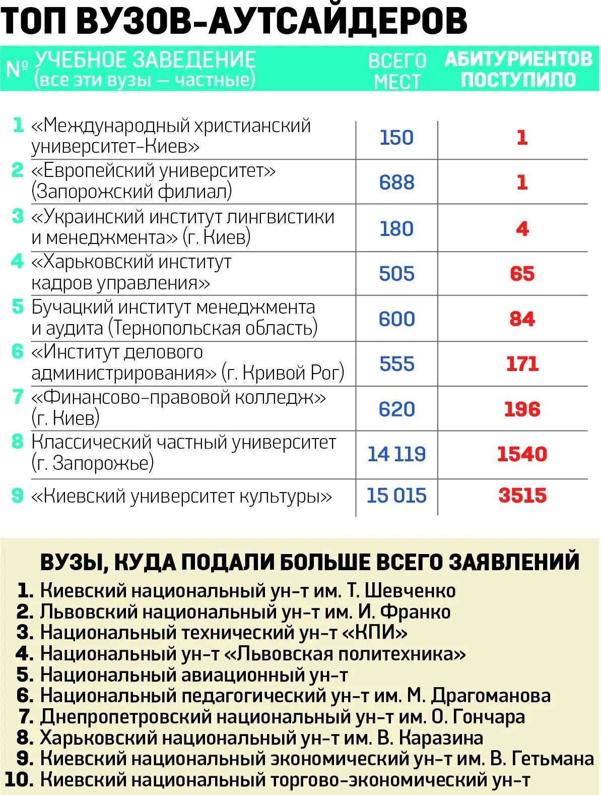 Список медицинских университетов. В вузах недобор. Факультеты медицинских вузов список. Питерские вузы с низким проходным баллом на бюджет. Сколько людей учится в вузах