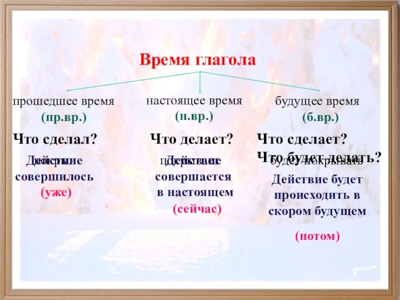 Как определить время глагола. Как указывается время глагола. Как обозначать время глагола. Глаголы настоящего прошедшего и будущего времени. Как обозначить время глагола