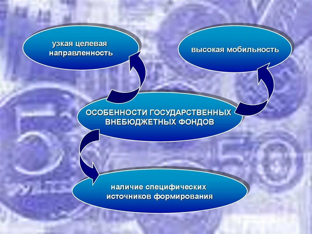 Национальный социальный фонд. Внебюджетные фонды. Государственные внебюджетные фонды. Целевые внебюджетные фонды. Особенности государственных внебюджетных фондов.