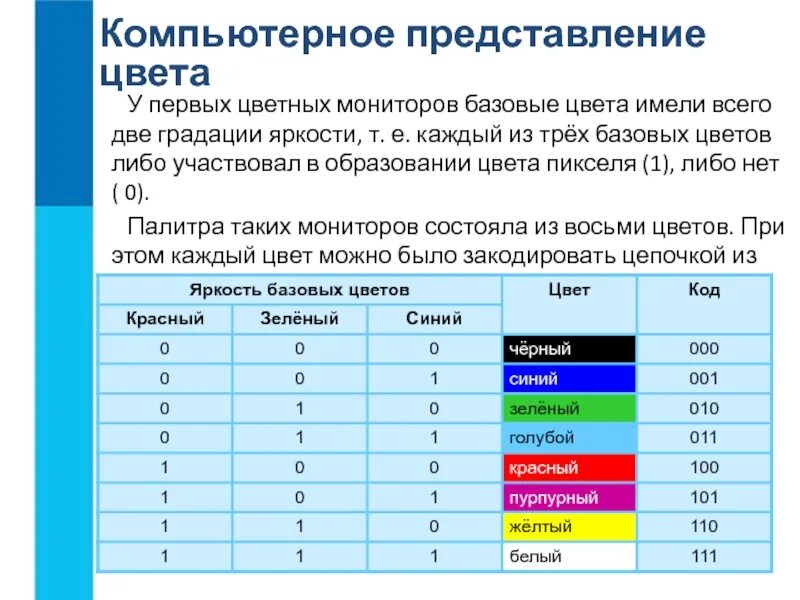 Компьютерное представление цвета. Базовые цвета пикселя монитора. Компьютерное представление цвета 7 класс. Палитра первых цветных мониторов.