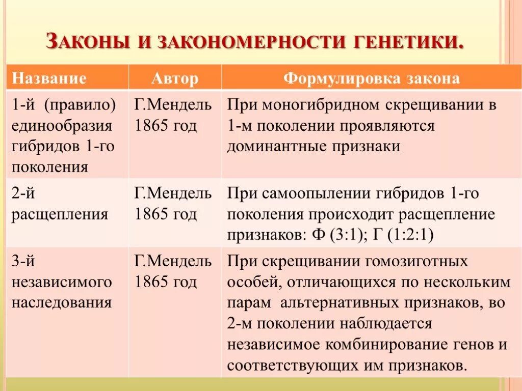 Закономерности наследования признаков 10 класс. Законы генетики. Законы и закономерности генетики. Основные законы генетики. Законы изакономерномти генетики.