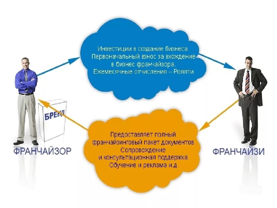 Что такое франшиза и как она работает. Франчайзи и франчайзер. франшиза и франчайзинг. франшиза франчайзи и франчайзер. франчайзинг схема.