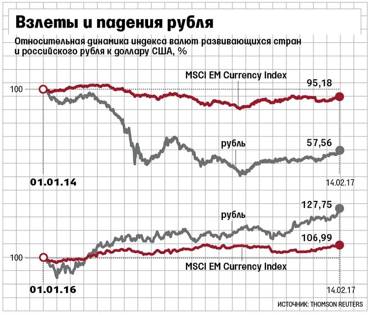 Падение рубля. Падение курса рубля. Динамика падения рубля. График падения курса рубля.