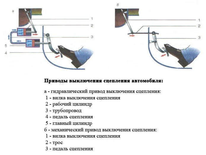 Отпускаем сцепление нажимаем газ. Гидравлический привод выключения сцепления. как правильно работать сцеплением на механике. как правильно выжимать педаль сцепления. правильная работа педали сцепления.
