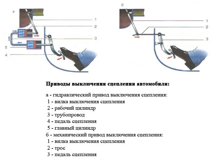 Гидравлический привод выключения сцепления. Как правильно работать сцеплением на механике. Работа педалью сцепления. Работа педали сцепления на механике. Поворот на сцеплении
