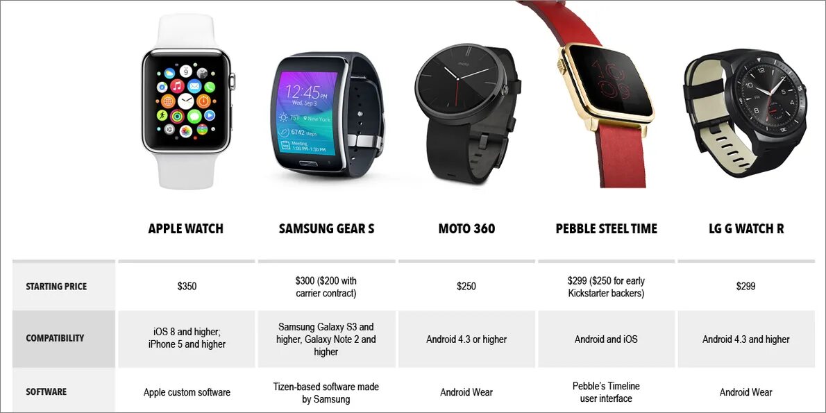 Чем отличаются apple watch 9. Смарт часы самсунг вотч 7. Эппл вотч g9. Часы самсунг вотч 5 характеристики. Smart watch apple10.
