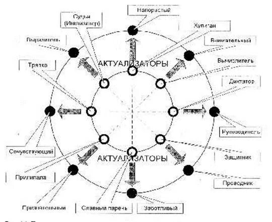 Манипулятор и актуализатор. К типам манипуляторов по э шострому относятся. типология манипуляторов по э шострому. манипуляторы по шострому. типы личности по шострому.