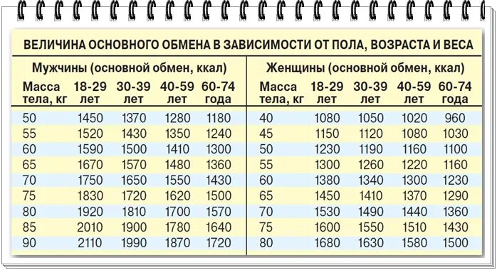 Величина основного обмена. Величина основного обмена в зависимости от пола возраста и веса. Величина основного обмена веществ. Таблица нормы основного обмена.