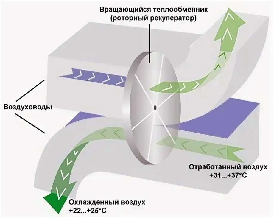 Рекуператор мощность. Роторный теплообменник принцип работы. роторные рекуператоры для систем вентиляции. роторный теплообменник принцип работы схема. роторный теплоутилизатор принцип работы.