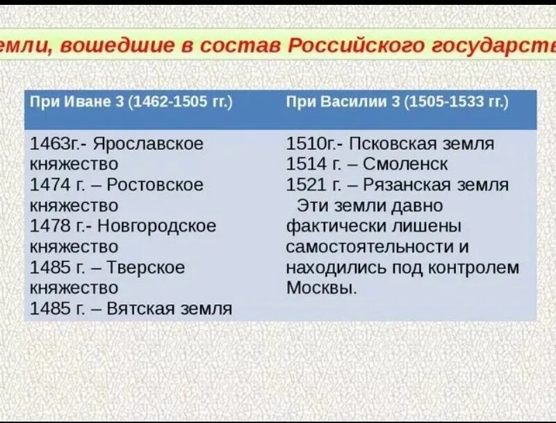 Установите соответствие дата событие. Расширение территории российского государства при Иване 3. Территории присоединенные Иваном 3 и Василием 3 таблица. Таблица расширение территории российского государства при Иване 3. Расширение территории русского государства при Иване 3 таблица.