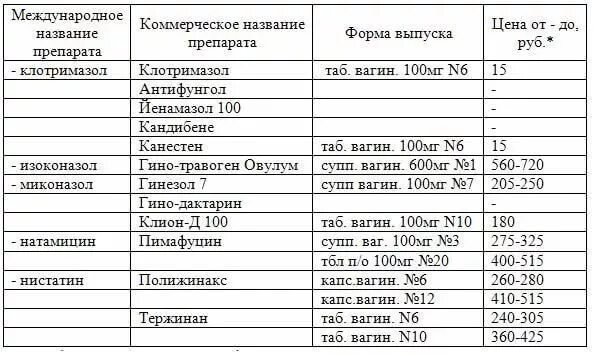 Схема хроническая молочница. Лечение кандидоза у женщин препараты схема. Схема лечения молочницы у женщин препараты. Схема лечения вагинального кандидоза. Схема лечения при молочнице у женщин.