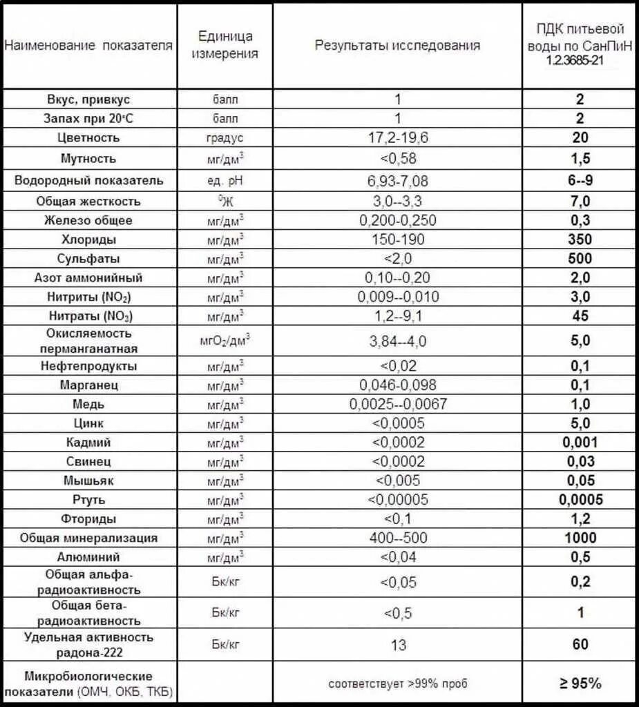 Пдк 10. Нормы САНПИН для питьевой воды таблица. Санитарно гигиенические показатели при исследовании питьевой воды. САНПИН воды питьевой нормативы. 1. Гигиенические требования к качеству питьевой воды (САНПИН.