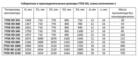 Какая хорошая мощность вентилятора