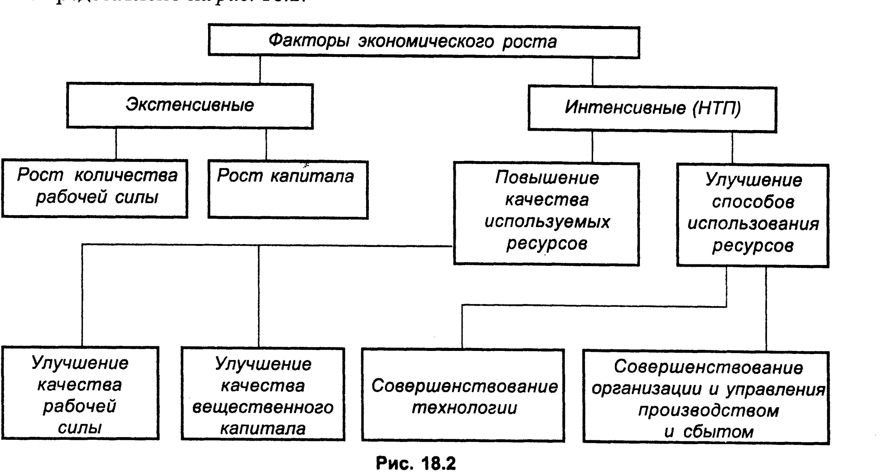 Схема виды экономического роста. Экономический рост. Способы повышения экономического роста. Виды факторов экономического роста. Экономические факторы реферат