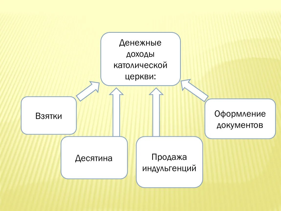 Доходы католической церкви. Схема источники богатства церкви 6 класс. Источники доходов католической церкви. Таблица дохода католической церкви.