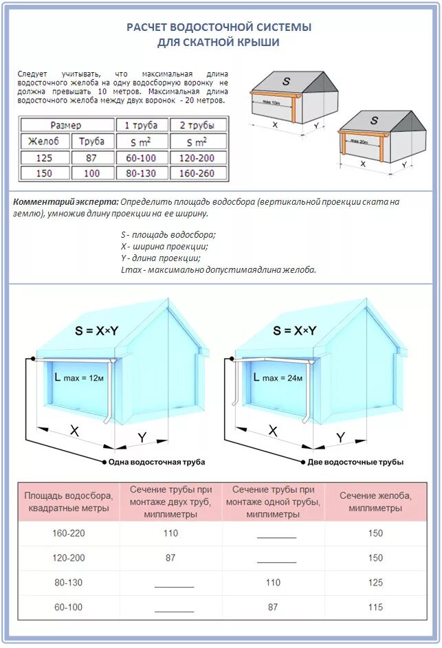 Как правильно рассчитать водосточную систему для крыши. Расчёт размера водостока для крыши. Как посчитать количество водостоков для крыши. Как рассчитать количество водоотводов для крыши. Калькулятор кубов воды