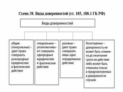 Доверенность формы срок виды
