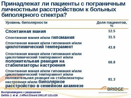 Пограничное расстройство личности и биполярное расстройство