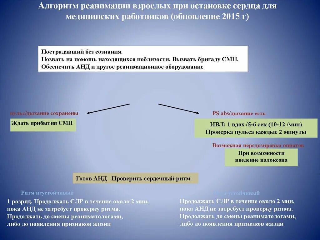 Алгоритмы помощи при остановке сердца. Реанимация при остановке сердца алгоритм. Алгоритм реанимации взрослых при остановке сердца. Алгоритм реанимации взрослых. Алгоритм при остановке сердца у взрослых.