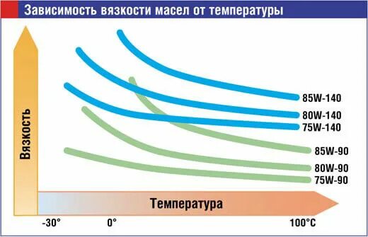 Масло трансмиссионное вязкость 75w140. Трансмиссионное масло температурный диапазон 75w140. Вязкость масла 75w140. Температурный диапазон масла 75w90. Температура горячего масла