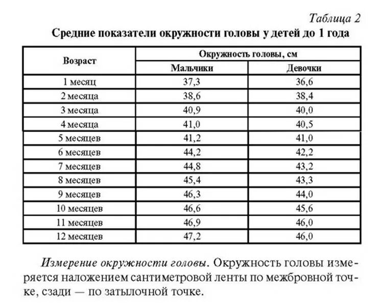 Размер родничка по месяцам в норме таблица Ростов роднички