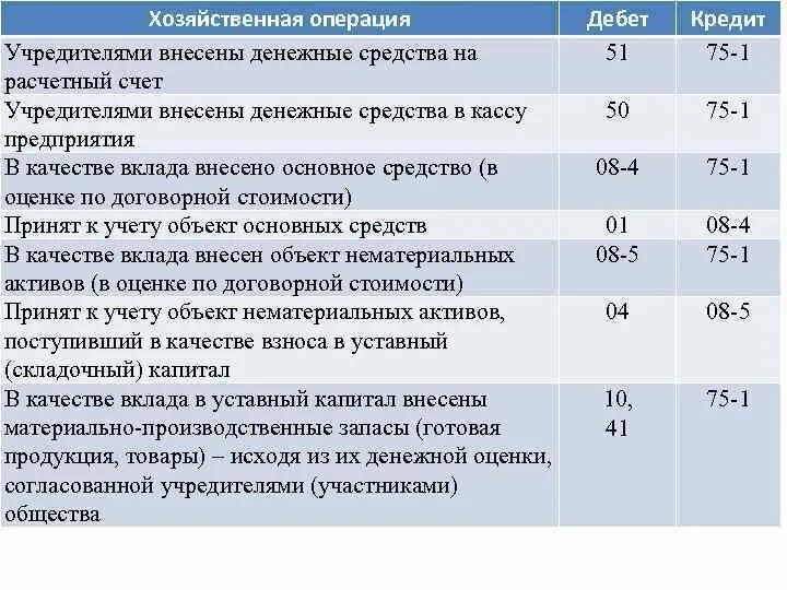 Уставной капитал можно внести в кассу. Внесены средства в качестве вклада в уставный капитал. Внесены денежные средства в уставный капитал. Вне¬се¬ны вкла¬ды в устав¬ный ка¬пи¬Тал учредителями. Вклады учредителей в уставный капитал.