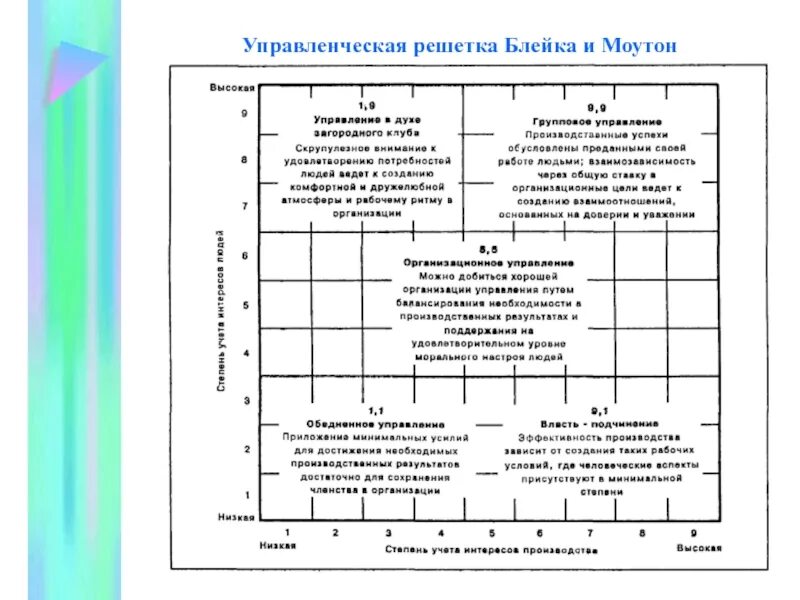 Блейка и дж. Стилю менеджмента решетки блейка-моутона. Управленческая сетка блейка и моутон. Решетка менеджмента выбор стиля управления. Блейка и д.