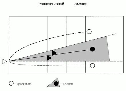 Когда происходит правильный заслон когда игрок