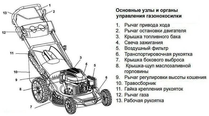 Почему в инструкции запрещается управлять газонокосилкой влажными. Газонокосилка lm4627 Champion схема. Газонокосилка бензиновая аккумуляторная схема подключения. Самоходная газонокосилка Патриот схема. Конструкция газонокосилки lm4627.