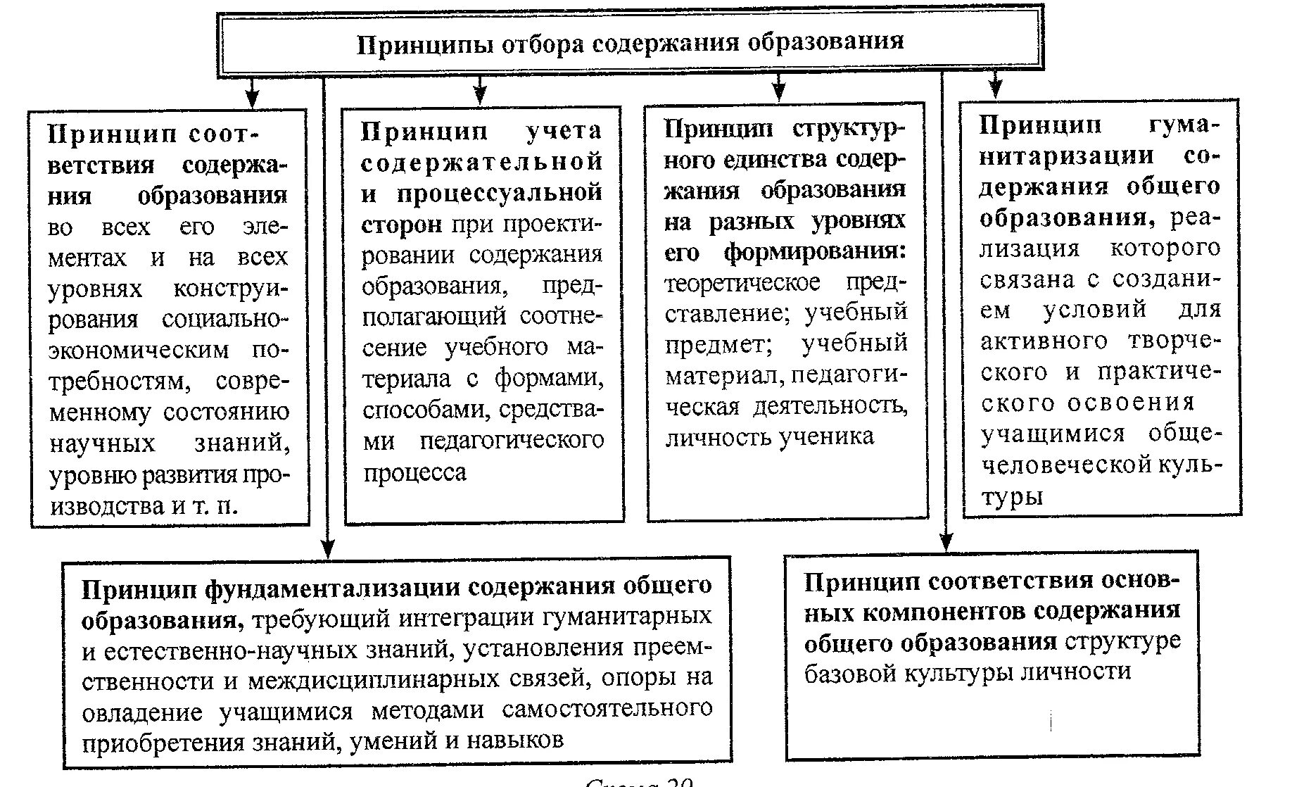 Документы определяющие понятие образования. Принципы и критерии отбора содержания образования в педагогике. Таблица «теории отбора содержания образования». Критерии отбора содержания образования педагогика. Основные теории содержания образования таблица.