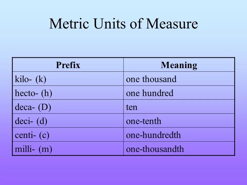 Unit of measure. Units of measurement. Metric Units. Classifier of Units of measurement.