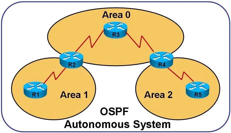 Протокол маршрутизации ospf. Схемы маршрутизации ospf. Ospf типы сетей. Ospf area. Mikrotik ospf area.